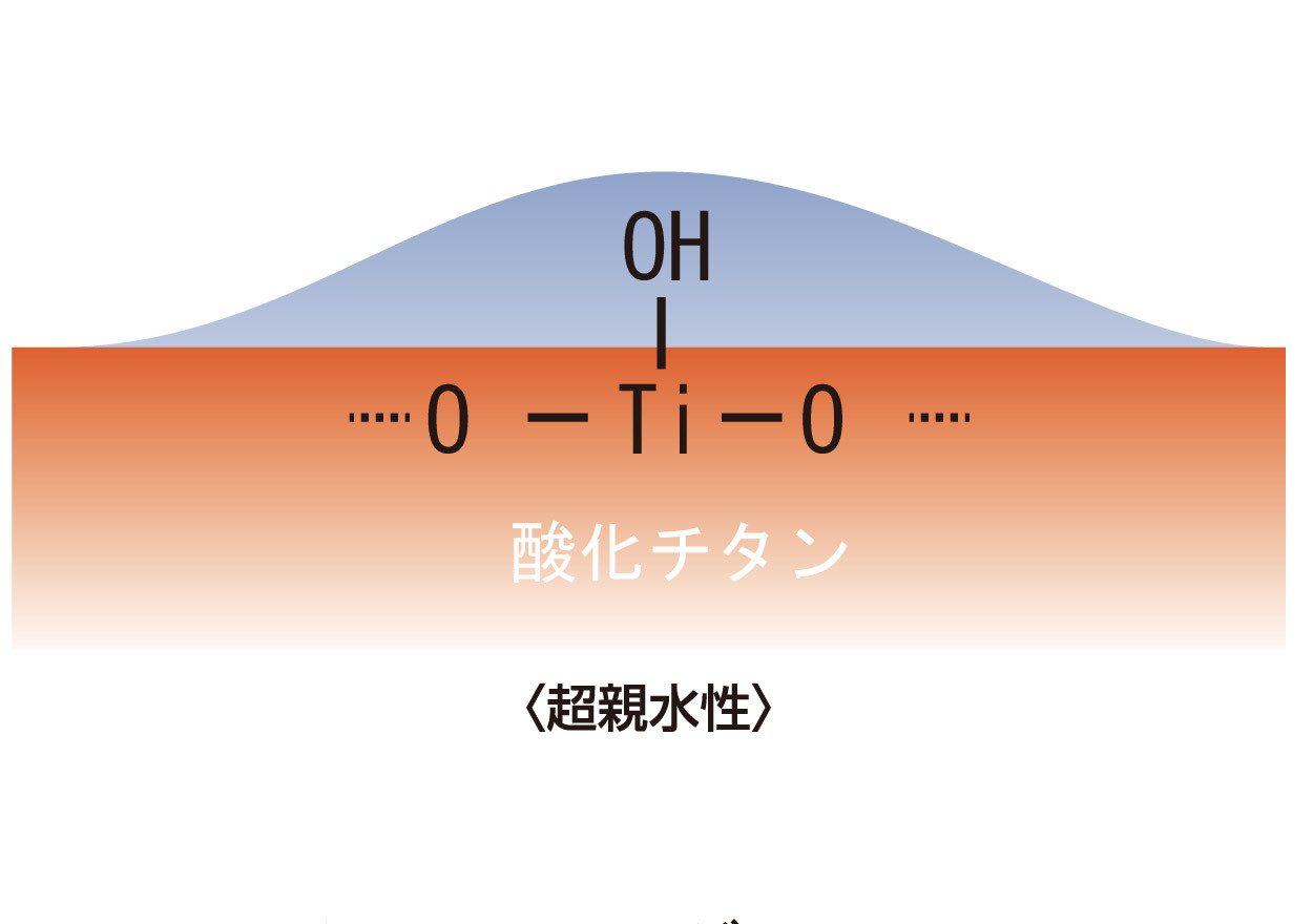 酸化チタン-超親水性